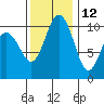 Quilcene tide chart for Tuesday, November 12, 2024
