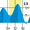 Quilcene tide chart for Wednesday, November 13, 2024
