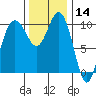 Quilcene tide chart for Thursday, November 14, 2024