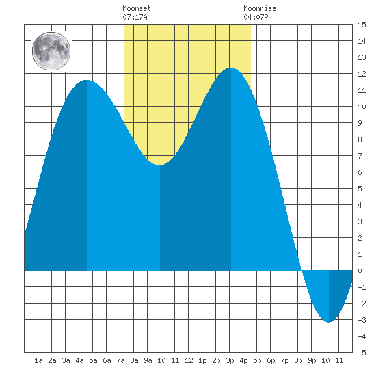 Quilcene tide chart for Friday, November 15, 2024