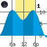 Quilcene tide chart for Friday, November 1, 2024