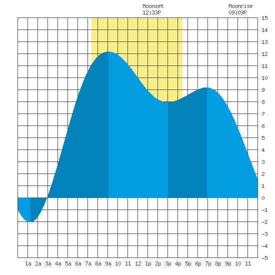 Quilcene tide chart for Wednesday, November 20, 2024