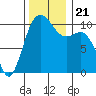 Quilcene tide chart for Thursday, November 21, 2024