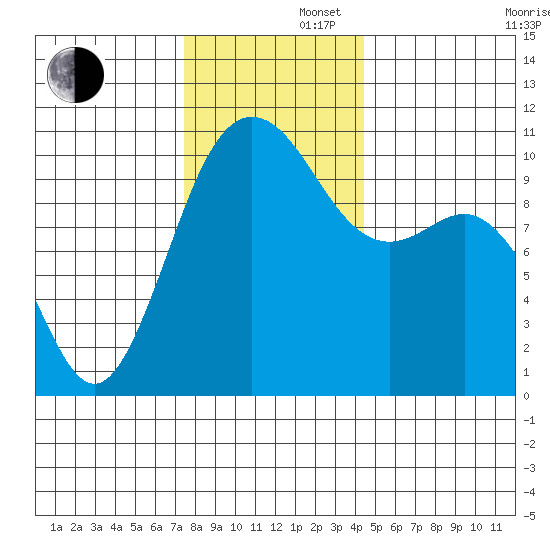 Quilcene tide chart for Friday, November 22, 2024