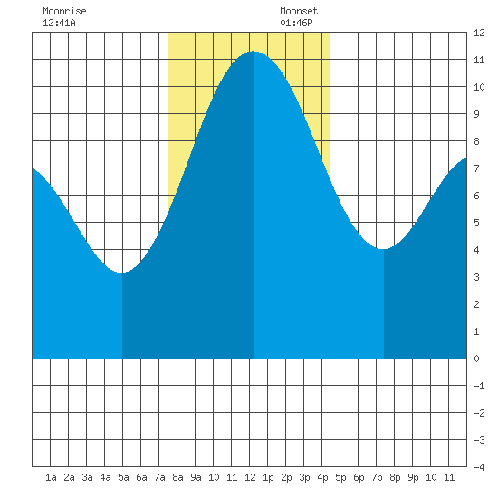 Quilcene tide chart for Sunday, November 24, 2024
