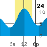 Quilcene tide chart for Sunday, November 24, 2024