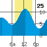 Quilcene tide chart for Monday, November 25, 2024