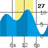 Quilcene tide chart for Wednesday, November 27, 2024