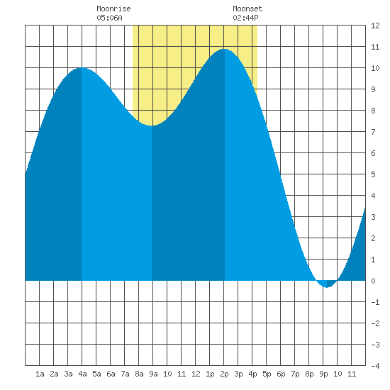 Quilcene tide chart for Thursday, November 28, 2024
