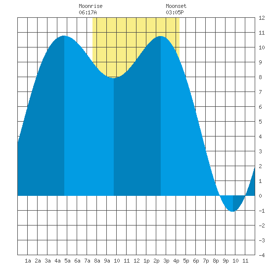 Quilcene tide chart for Friday, November 29, 2024