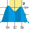 Quilcene tide chart for Saturday, November 2, 2024