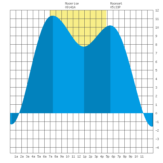 Quilcene tide chart for Sunday, November 3, 2024