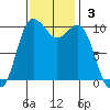 Quilcene tide chart for Sunday, November 3, 2024