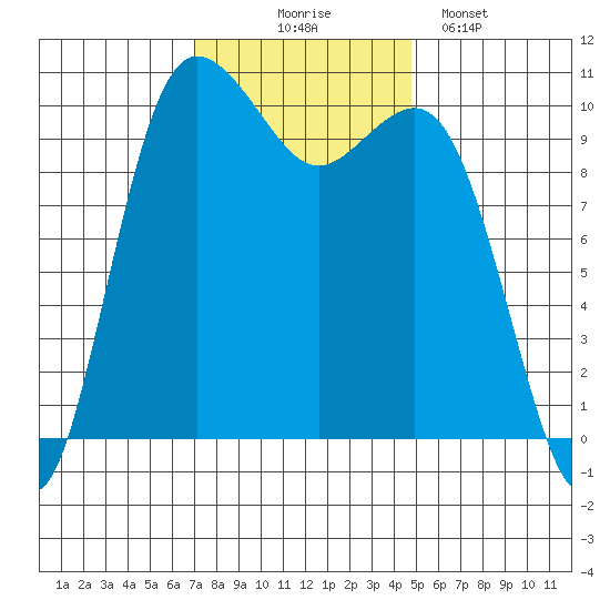Quilcene tide chart for Monday, November 4, 2024