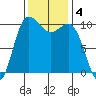 Quilcene tide chart for Monday, November 4, 2024