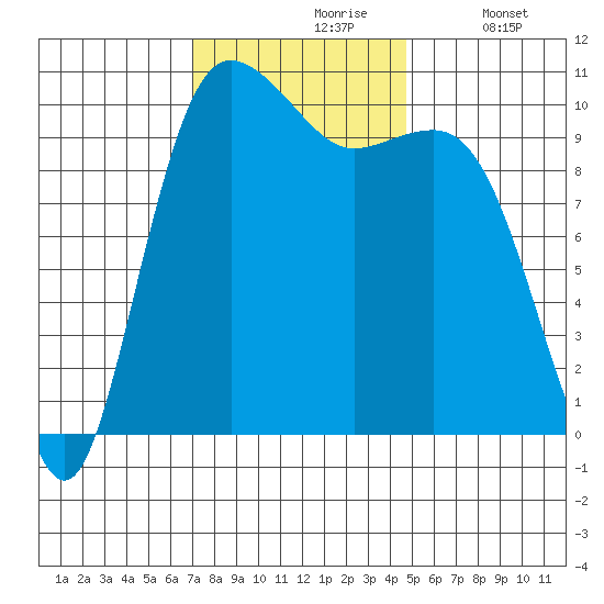 Quilcene tide chart for Wednesday, November 6, 2024