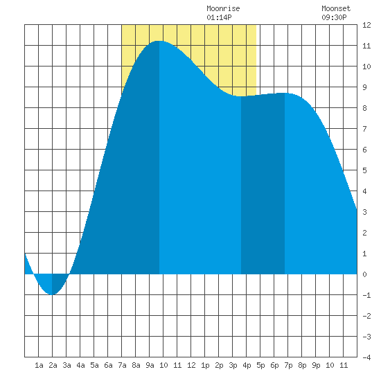 Quilcene tide chart for Thursday, November 7, 2024