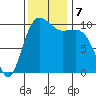 Quilcene tide chart for Thursday, November 7, 2024