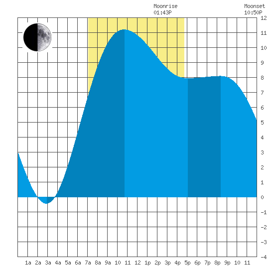 Quilcene tide chart for Friday, November 8, 2024