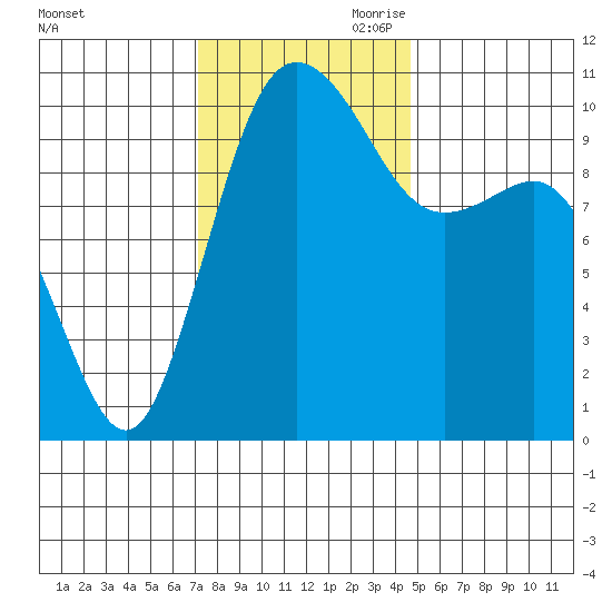 Quilcene tide chart for Saturday, November 9, 2024