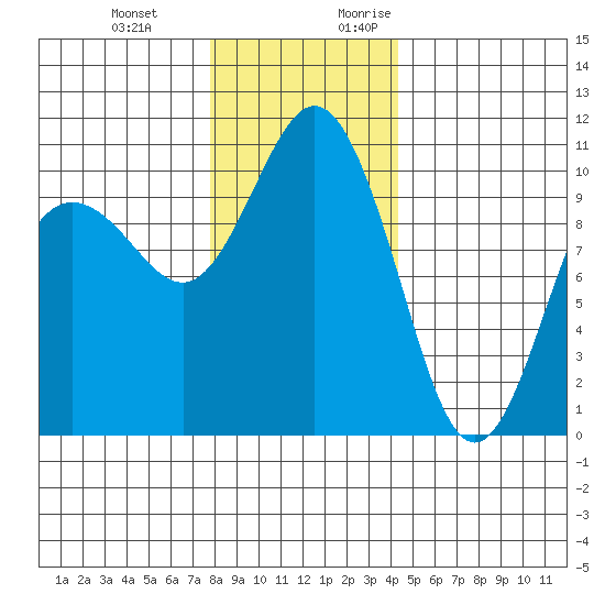 Quilcene tide chart for Wednesday, December 11, 2024