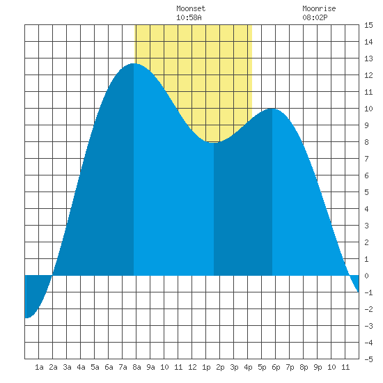 Quilcene tide chart for Wednesday, December 18, 2024