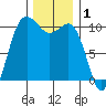 Quilcene tide chart for Sunday, December 1, 2024