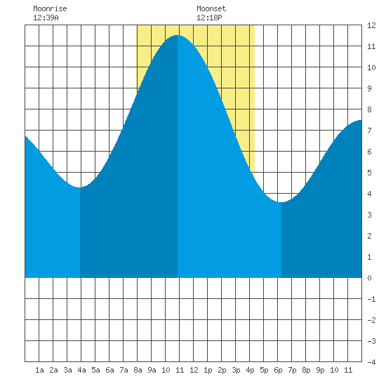Quilcene tide chart for Monday, December 23, 2024