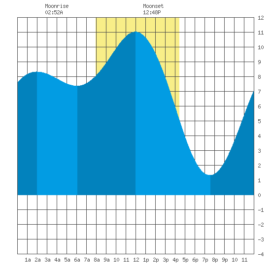Quilcene tide chart for Wednesday, December 25, 2024