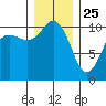 Quilcene tide chart for Wednesday, December 25, 2024