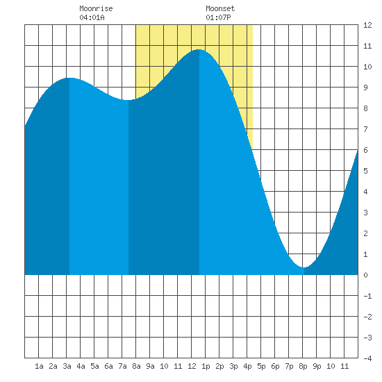 Quilcene tide chart for Thursday, December 26, 2024