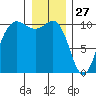 Quilcene tide chart for Friday, December 27, 2024