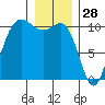 Quilcene tide chart for Saturday, December 28, 2024