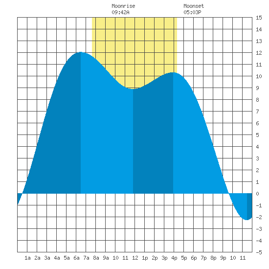 Quilcene tide chart for Monday, December 2, 2024