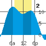 Quilcene tide chart for Monday, December 2, 2024
