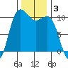 Quilcene tide chart for Tuesday, December 3, 2024