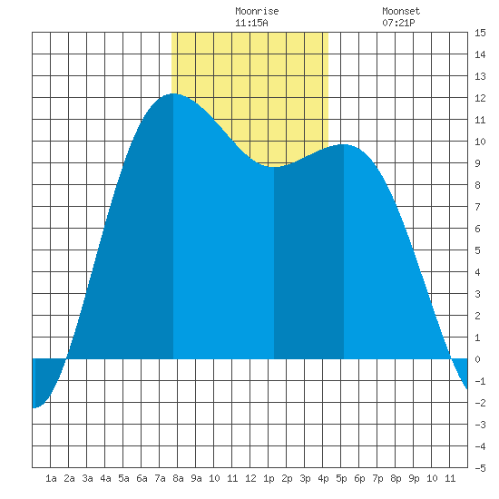 Quilcene tide chart for Wednesday, December 4, 2024