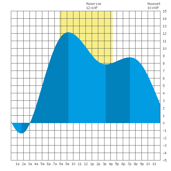 Quilcene tide chart for Friday, December 6, 2024