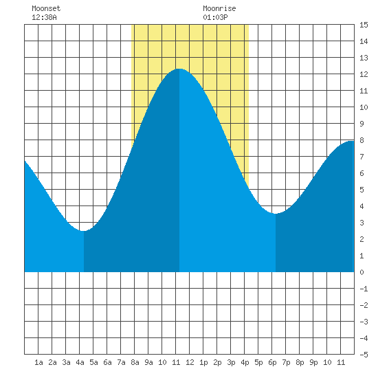 Quilcene tide chart for Monday, December 9, 2024