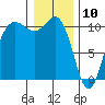 Quilcene tide chart for Friday, January 10, 2025