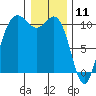 Quilcene tide chart for Saturday, January 11, 2025