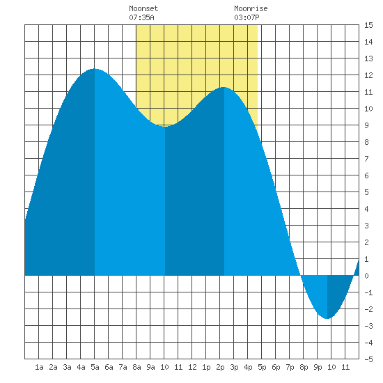 Quilcene tide chart for Sunday, January 12, 2025