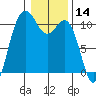 Quilcene tide chart for Tuesday, January 14, 2025