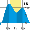 Quilcene tide chart for Thursday, January 16, 2025