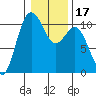 Quilcene tide chart for Friday, January 17, 2025
