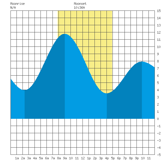 Quilcene tide chart for Monday, January 20, 2025