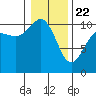 Quilcene tide chart for Wednesday, January 22, 2025