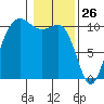 Quilcene tide chart for Sunday, January 26, 2025