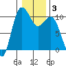 Quilcene tide chart for Friday, January 3, 2025