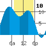 Quilcene tide chart for Monday, February 10, 2025